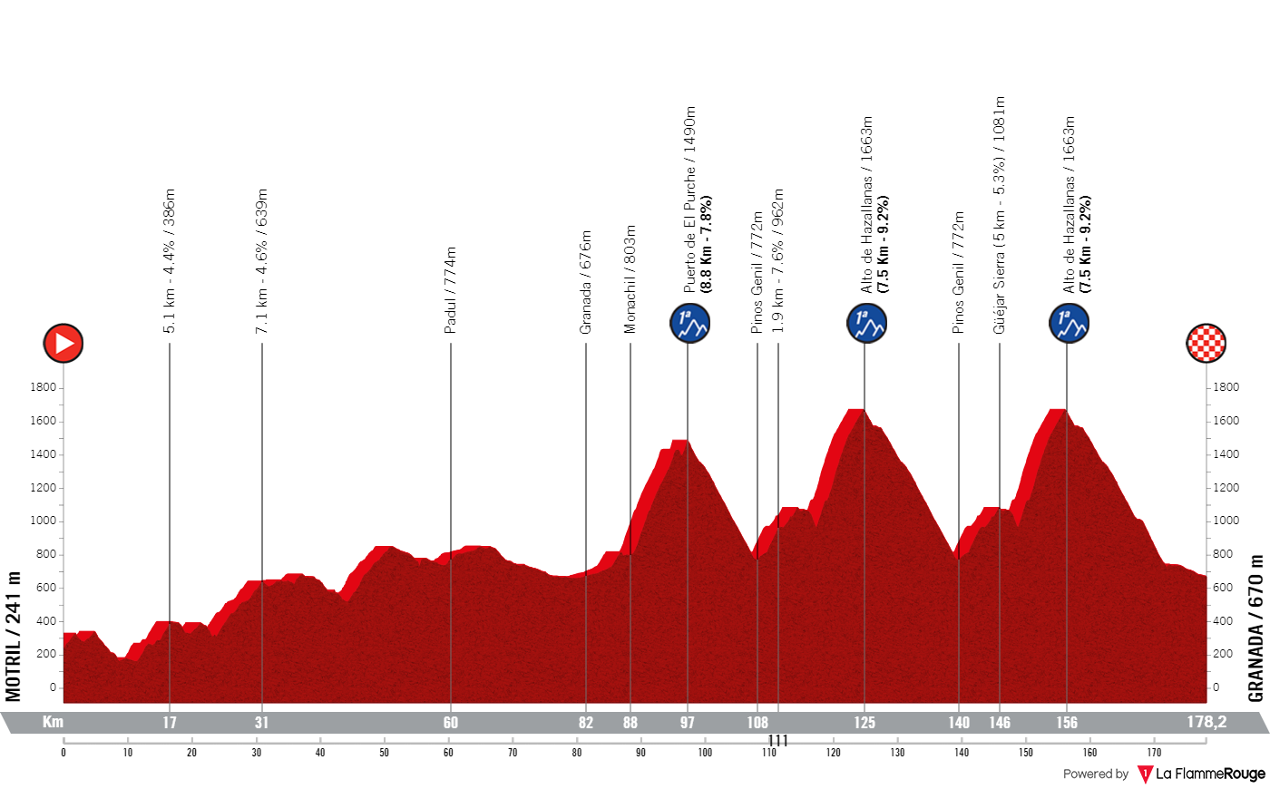 Etapeprofil for 9. etape af cykelløbet La Vuelta Ciclista a España